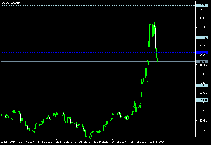 USD/CAD - Woodie's pivot points as of Mar 28, 2020