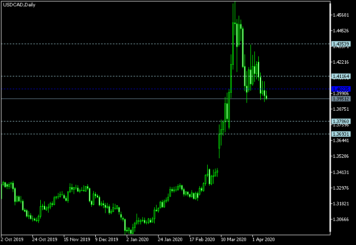 USD/CAD - Woodie's pivot points as of Apr 11, 2020