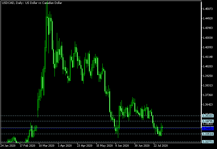 USD/CAD - Woodie's pivot points as of Aug 1, 2020