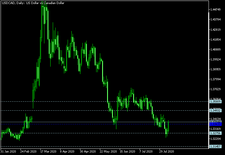 USD/CAD - Woodie's pivot points as of Aug 8, 2020