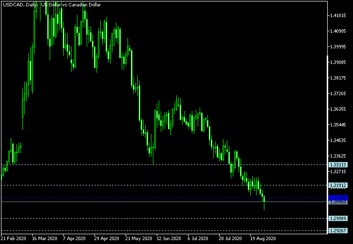 USD/CAD - Woodie's pivot points as of Aug 29, 2020