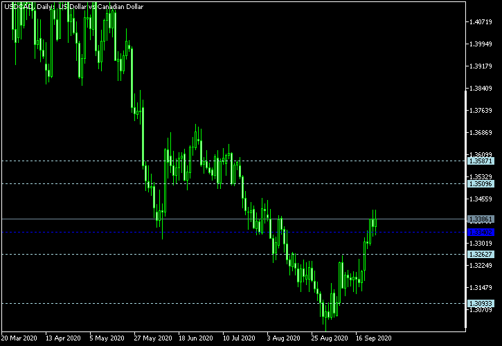 USD/CAD - Woodie's pivot points as of Sep 26, 2020