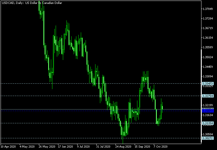 USD/CAD - Woodie's pivot points as of Oct 17, 2020