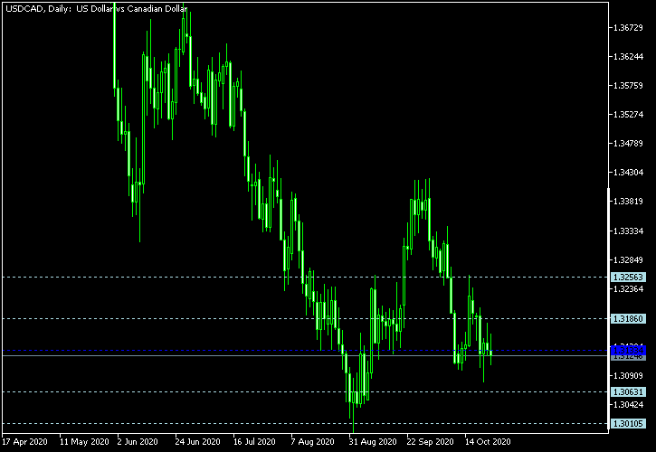 USD/CAD - Woodie's pivot points as of Oct 24, 2020
