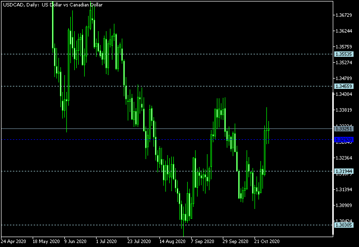 USD/CAD - Woodie's pivot points as of Oct 31, 2020