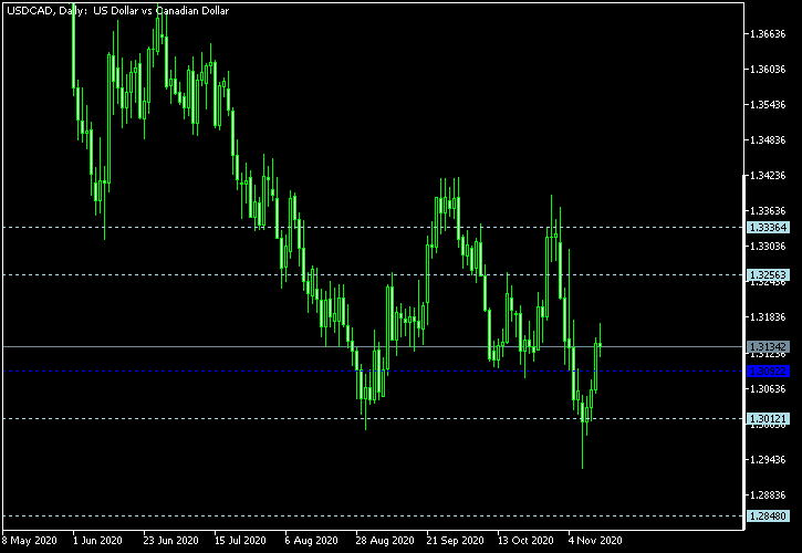 USD/CAD - Woodie's pivot points as of Nov 14, 2020