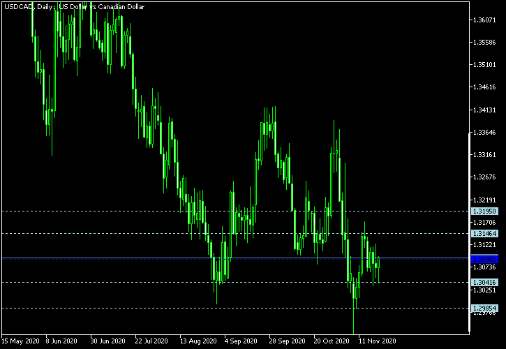 USD/CAD - Woodie's pivot points as of Nov 21, 2020