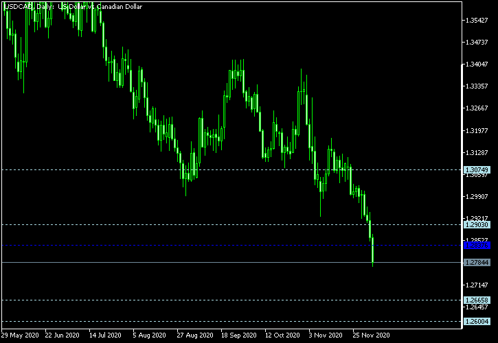 USD/CAD - Woodie's pivot points as of Dec 5, 2020