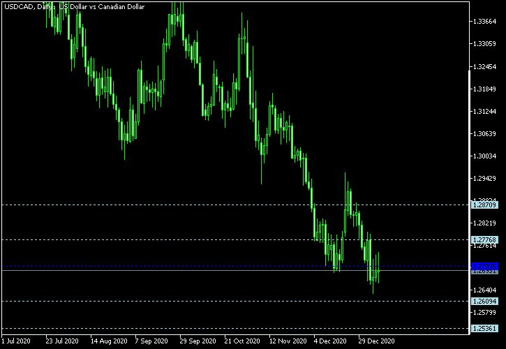 USD/CAD - Woodie's pivot points as of Jan 9, 2021