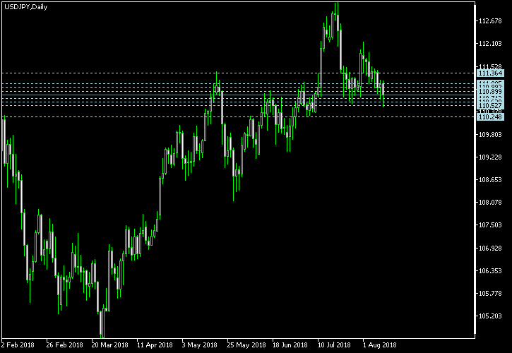USD/JPY - Camarilla pivot points as of Aug 11, 2018