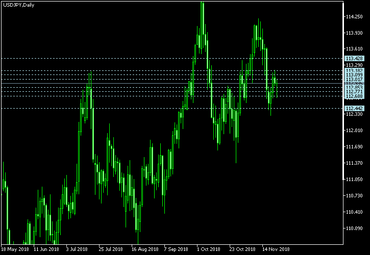 USD/JPY - Camarilla pivot points as of Nov 24, 2018