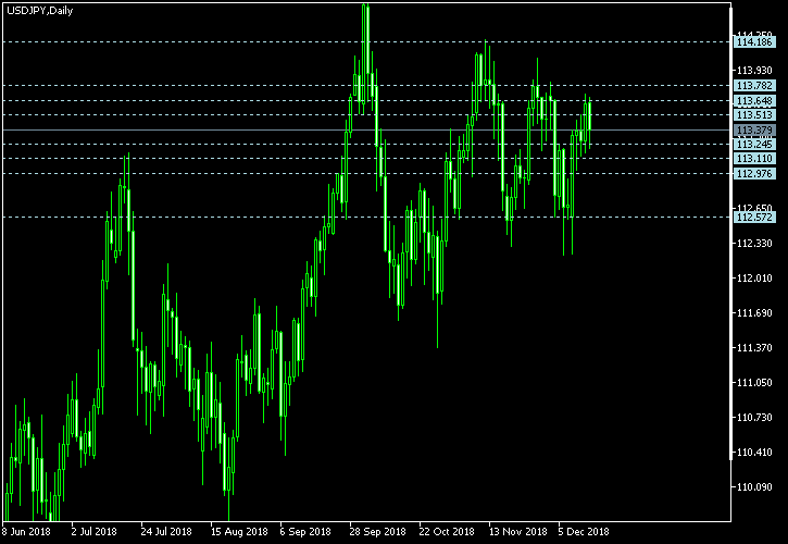USD/JPY - Camarilla pivot points as of Dec 15, 2018