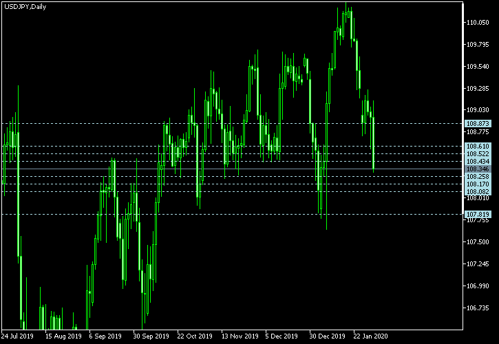 USD/JPY - Camarilla pivot points as of Feb 1, 2020