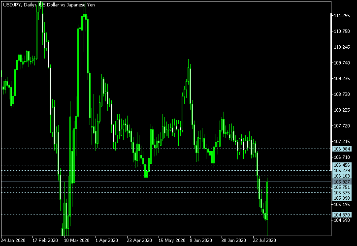 USD/JPY - Camarilla pivot points as of Aug 1, 2020