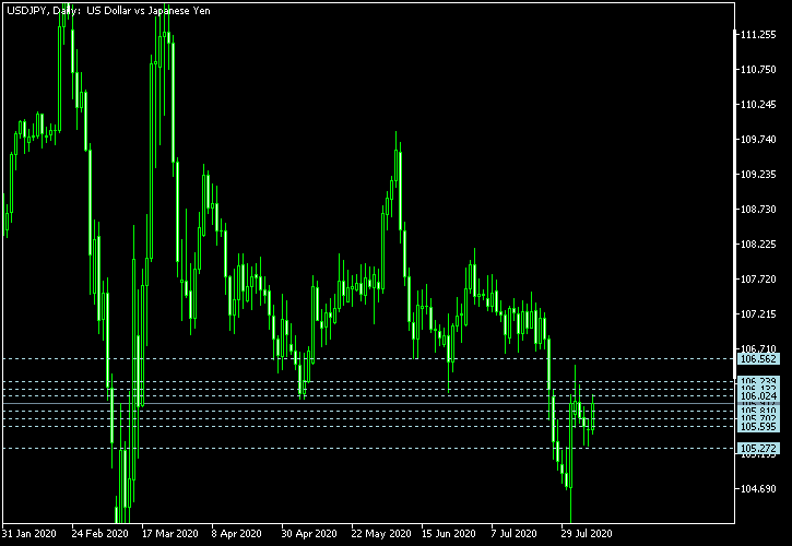 USD/JPY - Camarilla pivot points as of Aug 8, 2020