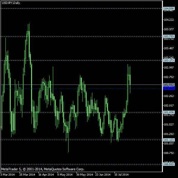 USD/JPY - Floor pivot points as of Aug 2, 2014