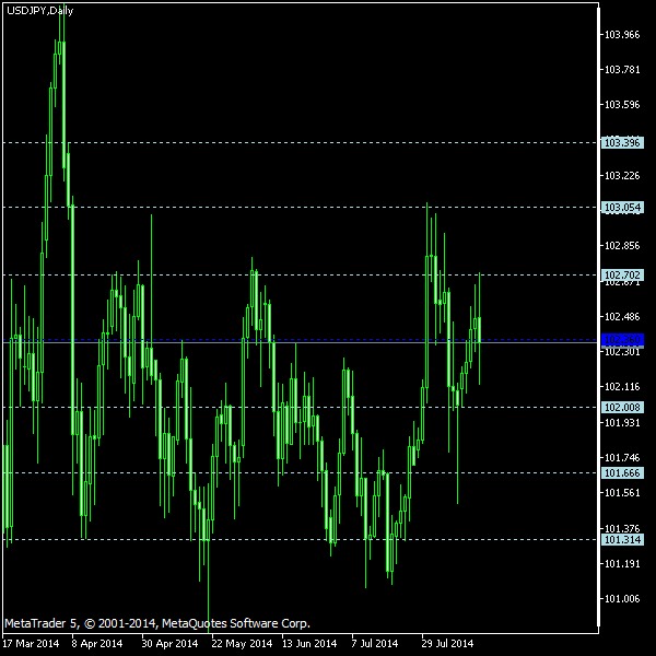 USD/JPY - Floor pivot points as of Aug 16, 2014