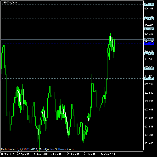 USD/JPY - Floor pivot points as of Aug 30, 2014