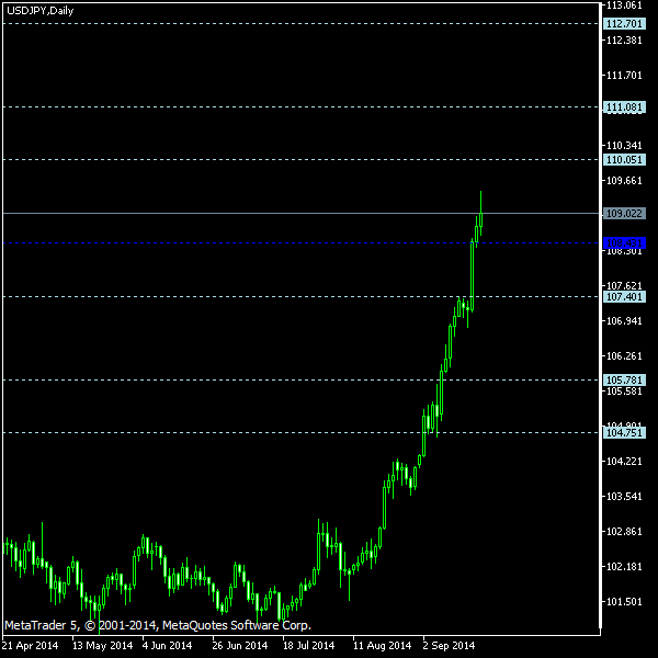 USD/JPY - Floor pivot points as of Sep 20, 2014