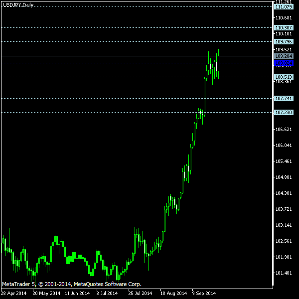 USD/JPY - Floor pivot points as of Sep 27, 2014