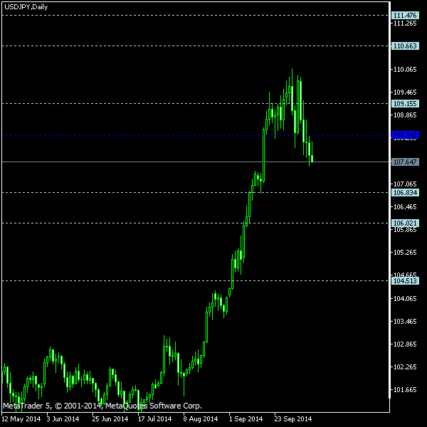USD/JPY - Floor pivot points as of Oct 11, 2014