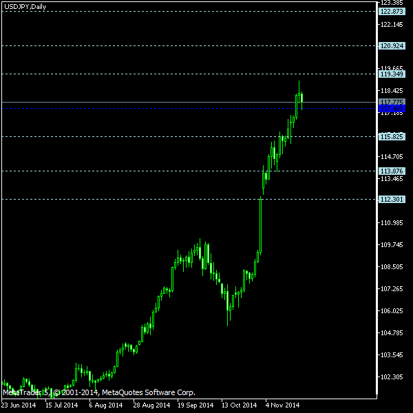 USD/JPY - Floor pivot points as of Nov 22, 2014