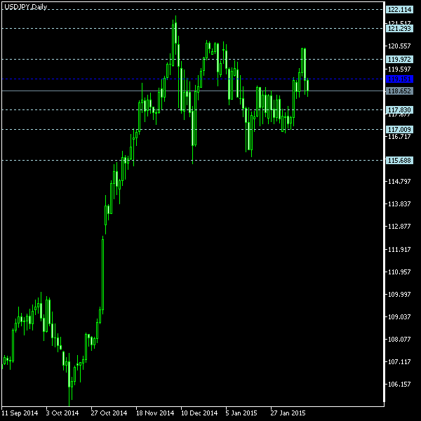 USD/JPY - Floor pivot points as of Feb 14, 2015