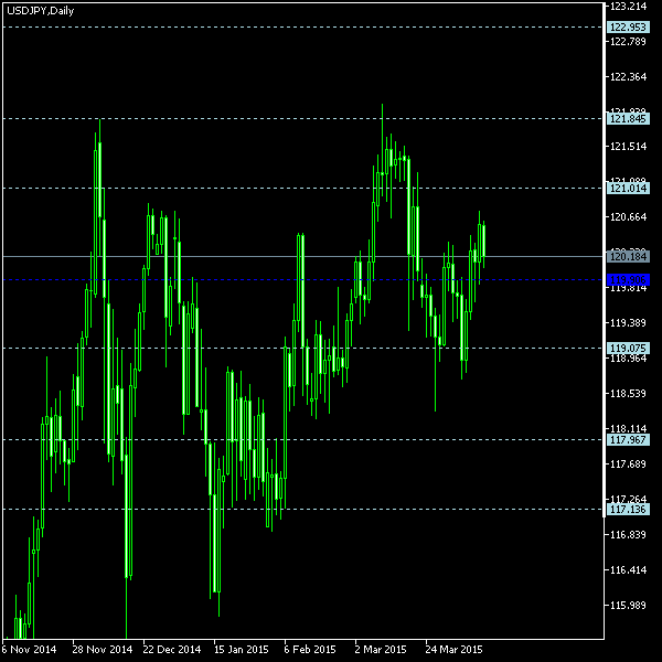 USD/JPY - Floor pivot points as of Apr 11, 2015