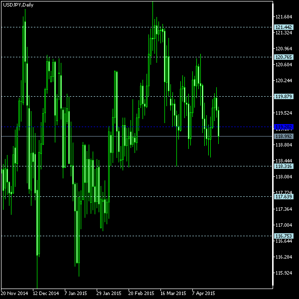 USD/JPY - Floor pivot points as of Apr 25, 2015