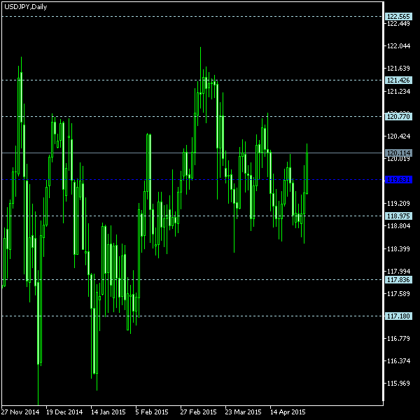 USD/JPY - Floor pivot points as of May 2, 2015