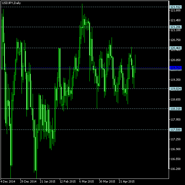 USD/JPY - Floor pivot points as of May 9, 2015