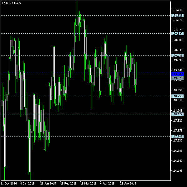 USD/JPY - Floor pivot points as of May 16, 2015