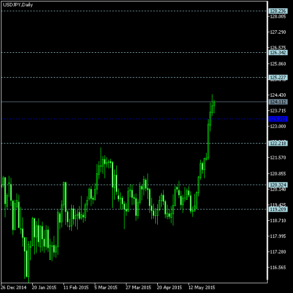 USD/JPY - Floor pivot points as of May 30, 2015