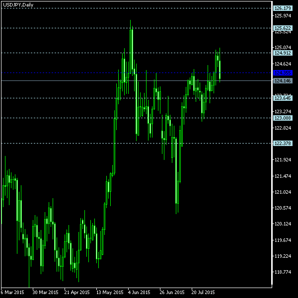 USD/JPY - Floor pivot points as of Aug 8, 2015
