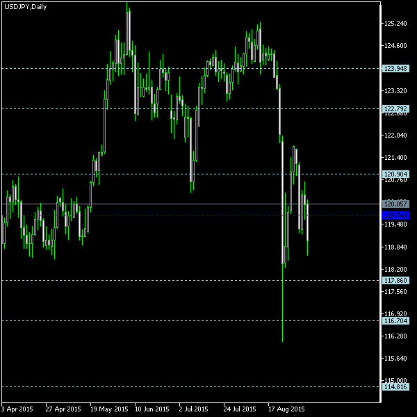USD/JPY - Floor pivot points as of Sep 5, 2015