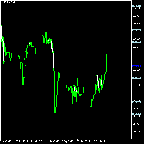 USD/JPY - Floor pivot points as of Nov 7, 2015