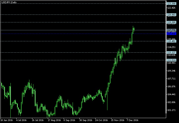USD/JPY - Floor pivot points as of Dec 17, 2016