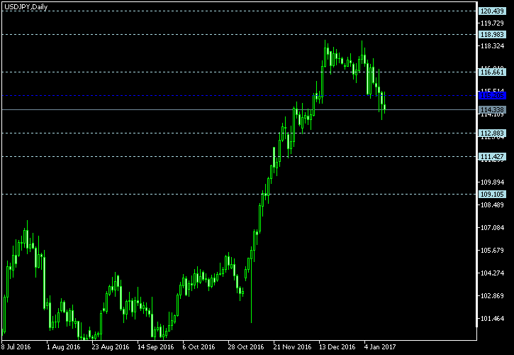 USD/JPY - Floor pivot points as of Jan 14, 2017