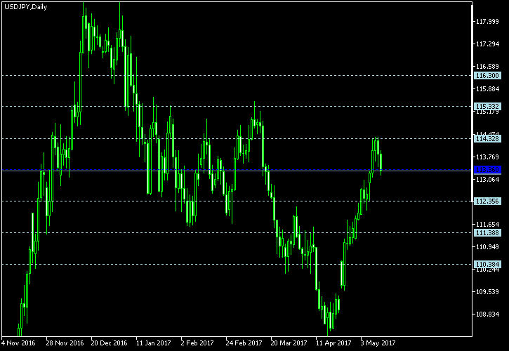 USD/JPY - Floor pivot points as of May 13, 2017
