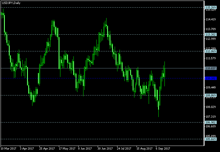 USD/JPY - Floor pivot points as of Sep 16, 2017