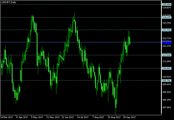 USD/JPY - Floor pivot points as of Sep 30, 2017
