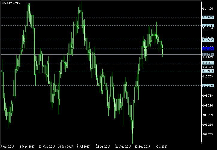 USD/JPY - Floor pivot points as of Oct 14, 2017