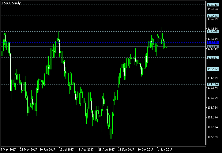 USD/JPY - Floor pivot points as of Nov 11, 2017