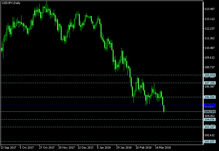 USD/JPY - Floor pivot points as of Mar 24, 2018