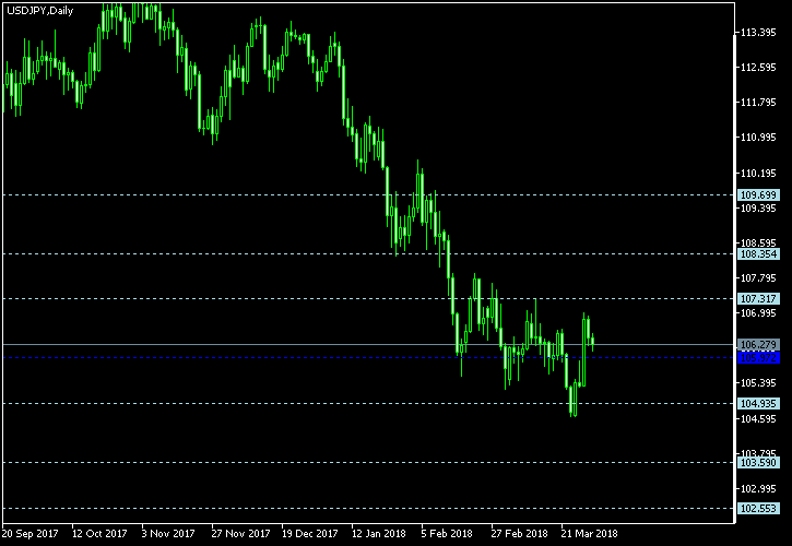 USD/JPY - Floor pivot points as of Mar 31, 2018