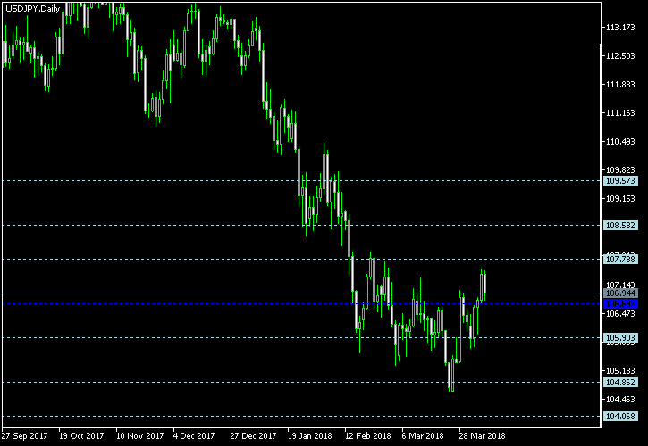 USD/JPY - Floor pivot points as of Apr 7, 2018