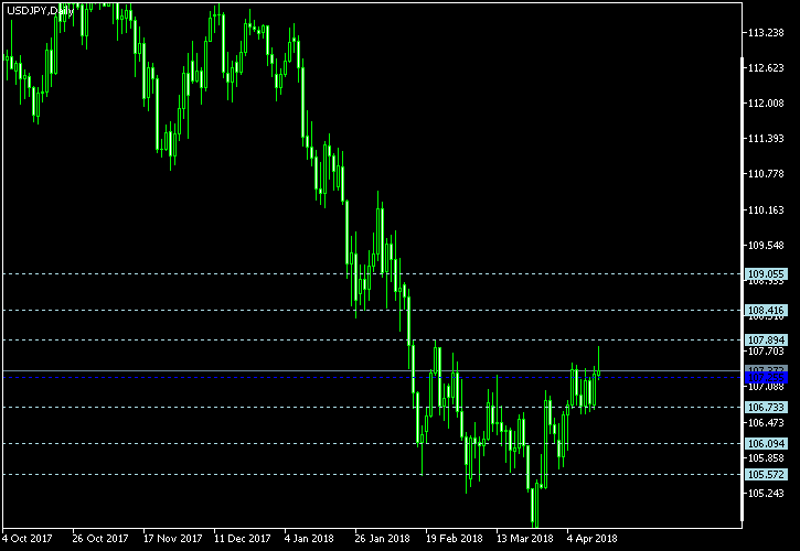 USD/JPY - Floor pivot points as of Apr 14, 2018
