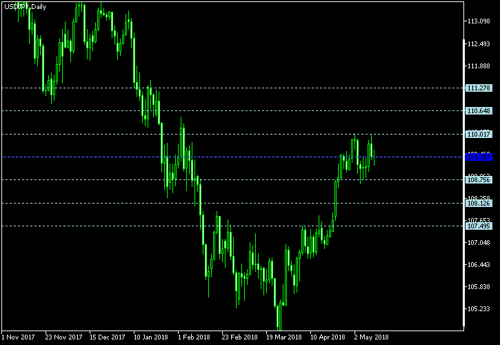 USD/JPY - Floor pivot points as of May 12, 2018
