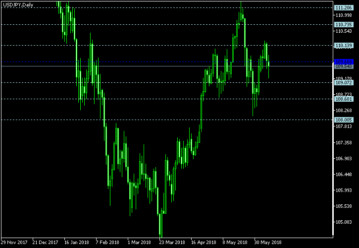 USD/JPY - Floor pivot points as of Jun 9, 2018