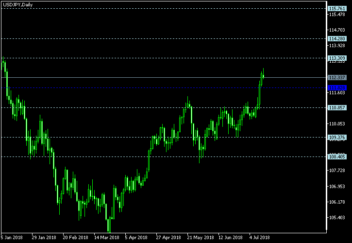 USD/JPY - Floor pivot points as of Jul 14, 2018